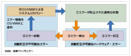 図2-4　MCAによるエラーリカバリーの仕組み