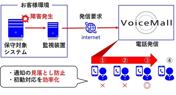図1：システム担当者呼び出しパッケージの概要（出典：NTTテクノクロス）