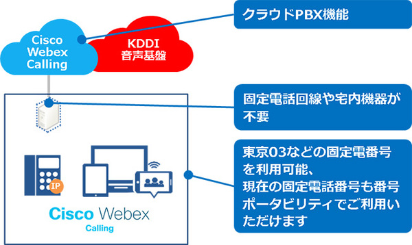 図1：KDDIの既存の固定電話基盤とCisco Webex Callingを連携させて提供する（出典：KDDI、シスコシステムズ）