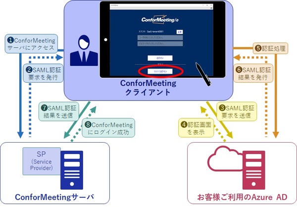 図1：ペーパーレス会議システム「ConforMeeting」を強化し、AD/Azure ADと連携できるようにした（出典：NECソリューションイノベータ）