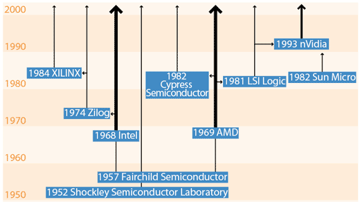 図1　主な半導体メーカーをめぐるスピンアウトの歴史。社名ヨコは起業した年