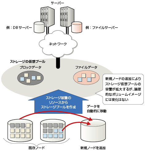 図3-1　ストレージ仮想化を使った場合のシステム拡張