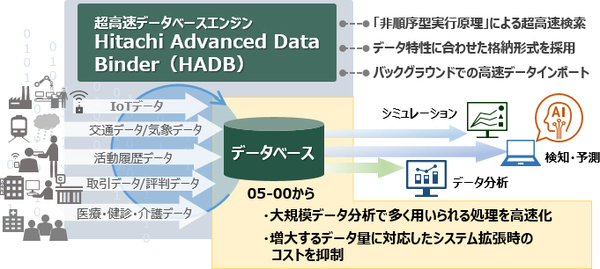 図1：Hitachi Advanced Data Binder新版の概要（出典：日立製作所）