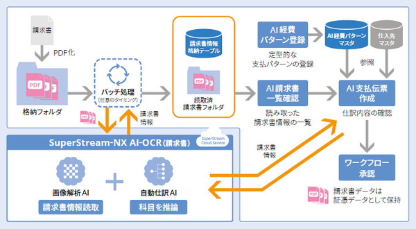 図1：SuperStream-NX AI-OCR（請求書）の概要（出典：スーパーストリーム）