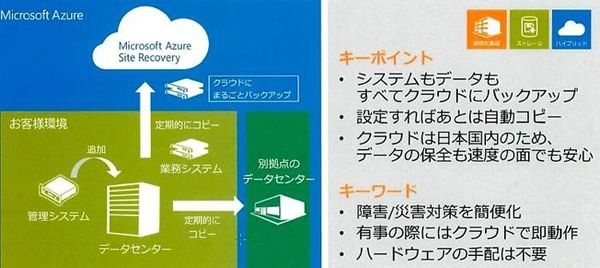 図1：Azure Site Recovery（ASR）サービスの位置付け