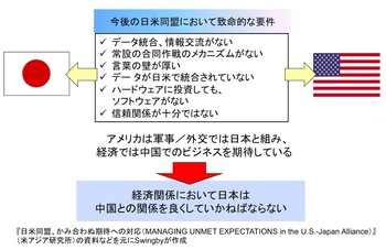 図1：日米同盟はすれ違っている