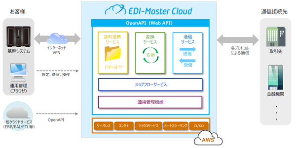 図1：EDI-Master Cloudの概要（出典：キヤノンITソリューションズ）