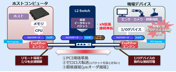 図1：ExpEtherの概要。PCI Express仕様の周辺機器をEthernet経由で利用できるようにする（出典：NEC）