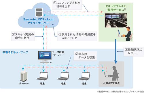 図1：シマンテックのEDRサービス「Symantec EDR Cloud」と、セキュアブレインのセキュリティ技術者による監視サービスを組み合わせて提供する（出典：日立システムズ）