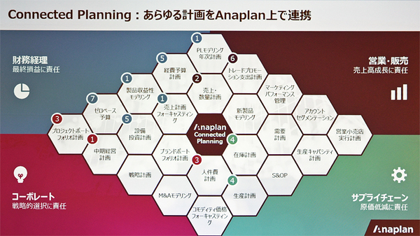 図1：Anaplanのビジョン「コネクテッドプランニング」（組織横断的計画業務）の概要。会計、営業、人事などの部署ごとに独立していた計画をつなぎ、これらの業務をまたがって横串で分析できる（出典：Anaplanジャパン）